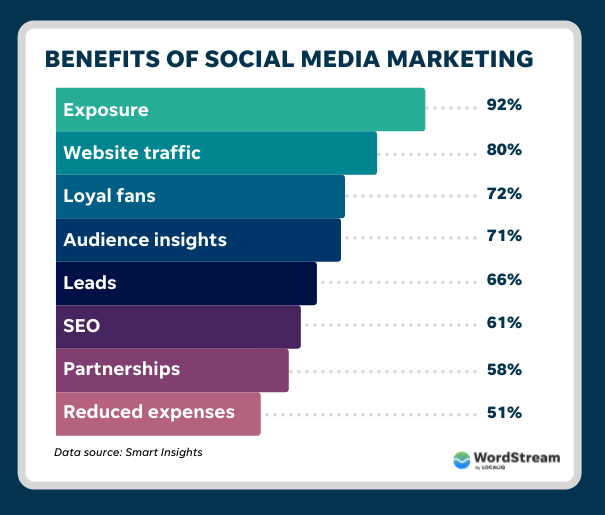 benefits of social media marketing